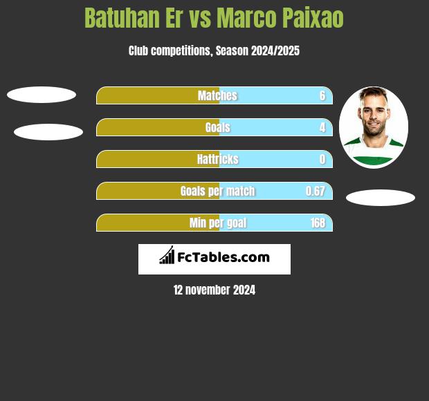 Batuhan Er vs Marco Paixao h2h player stats