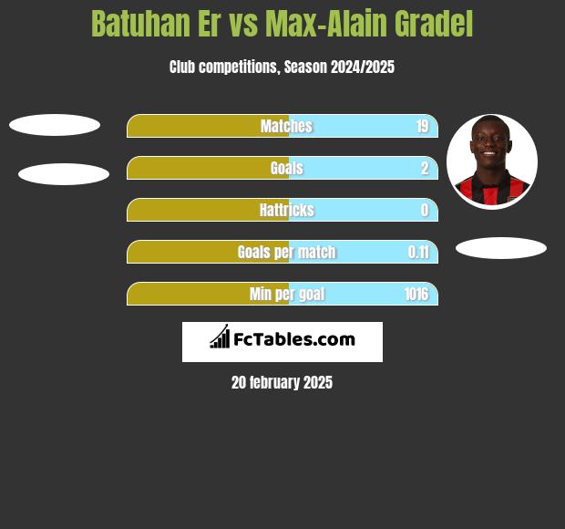 Batuhan Er vs Max-Alain Gradel h2h player stats