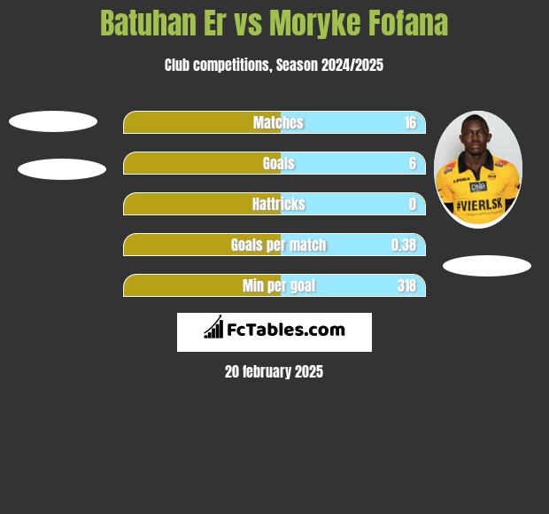 Batuhan Er vs Moryke Fofana h2h player stats