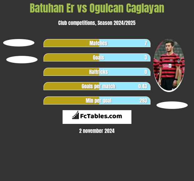 Batuhan Er vs Ogulcan Caglayan h2h player stats