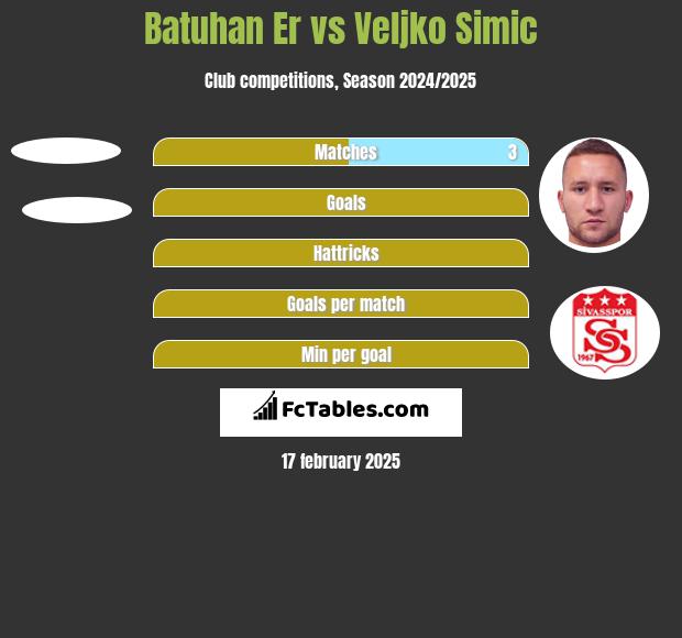 Batuhan Er vs Velijko Simić h2h player stats