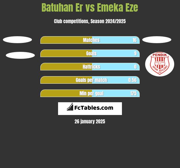 Batuhan Er vs Emeka Eze h2h player stats