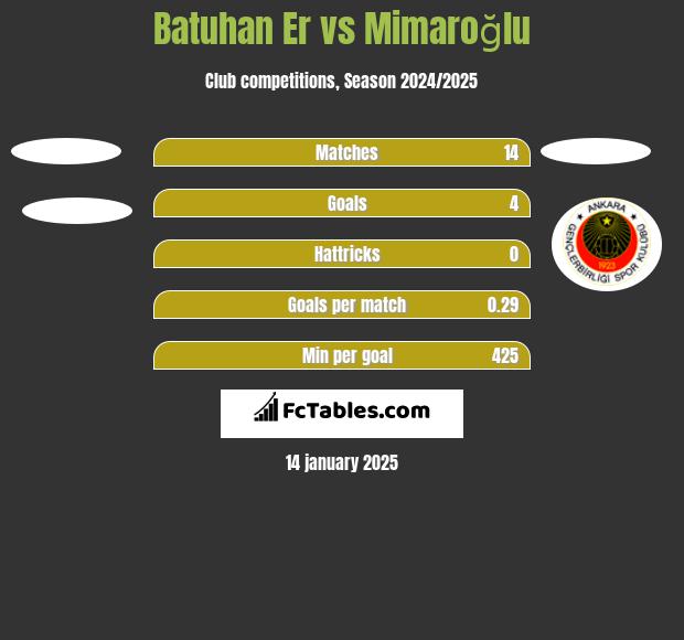 Batuhan Er vs Mimaroğlu h2h player stats