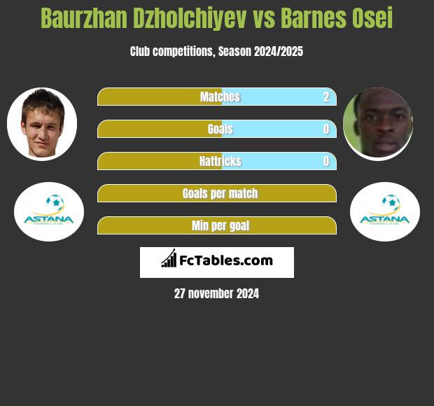 Bauyrżan Żołszijew vs Barnes Osei h2h player stats