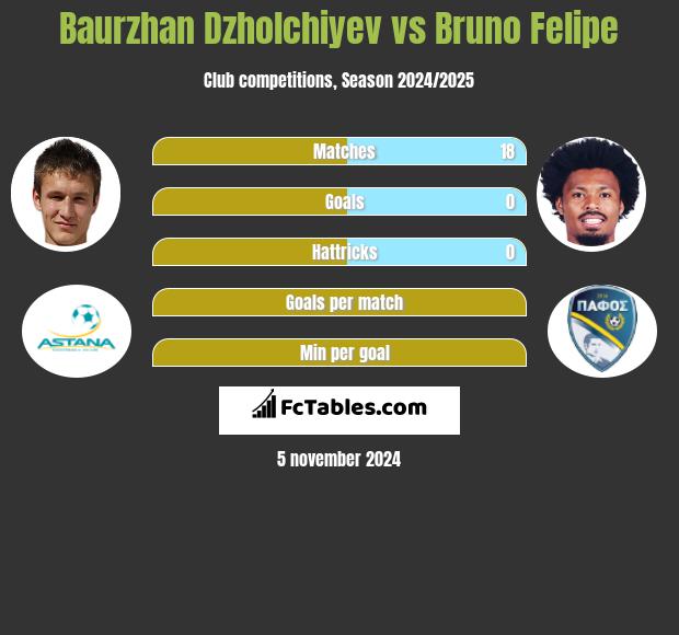 Baurzhan Dzholchiyev vs Bruno Felipe h2h player stats