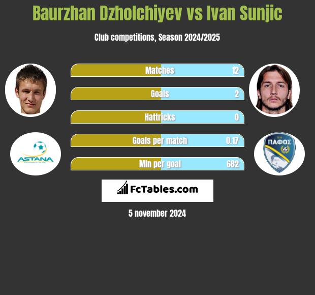 Baurzhan Dzholchiyev vs Ivan Sunjic h2h player stats