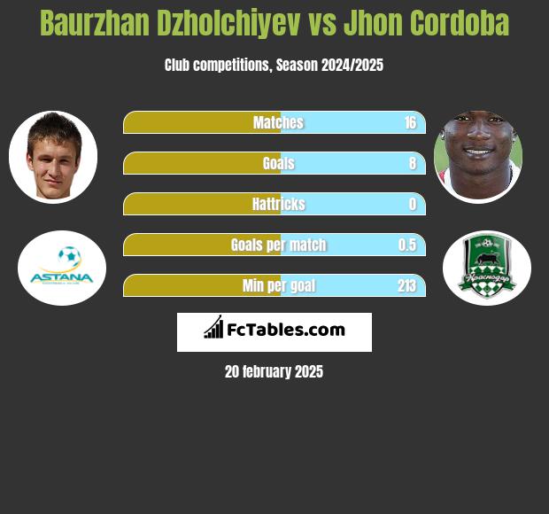 Baurzhan Dzholchiyev vs Jhon Cordoba h2h player stats