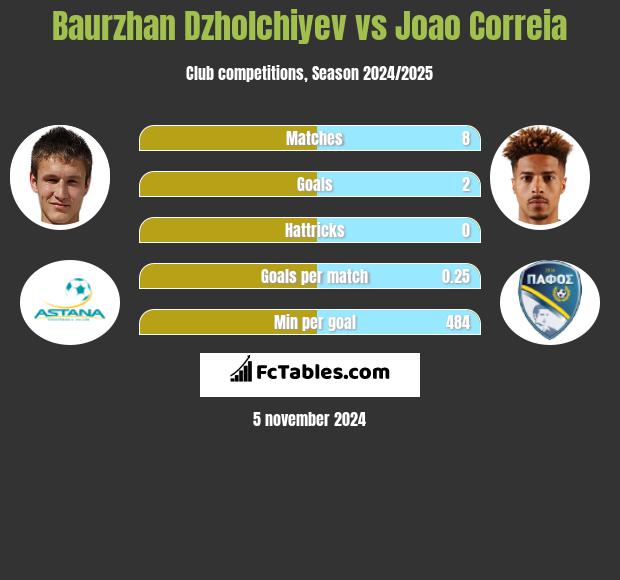 Baurzhan Dzholchiyev vs Joao Correia h2h player stats