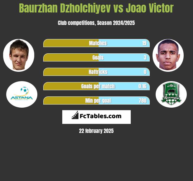 Baurzhan Dzholchiyev vs Joao Victor h2h player stats