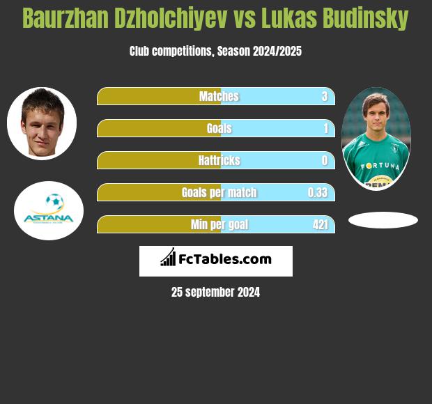 Baurzhan Dzholchiyev vs Lukas Budinsky h2h player stats