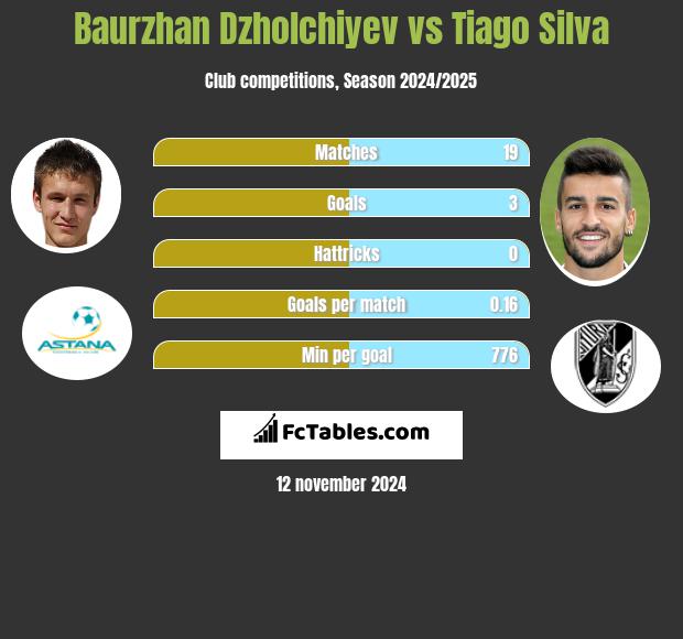 Baurzhan Dzholchiyev vs Tiago Silva h2h player stats