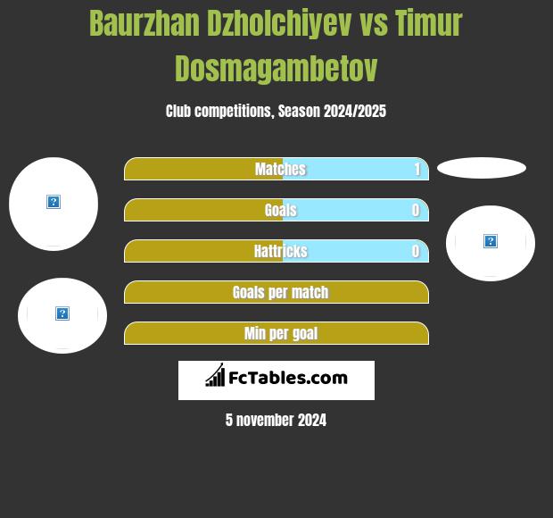 Baurzhan Dzholchiyev vs Timur Dosmagambetov h2h player stats