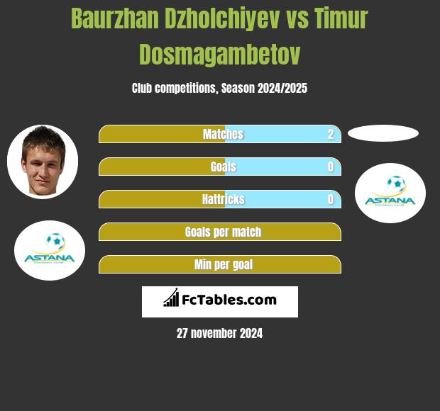 Bauyrżan Żołszijew vs Timur Dosmagambetov h2h player stats