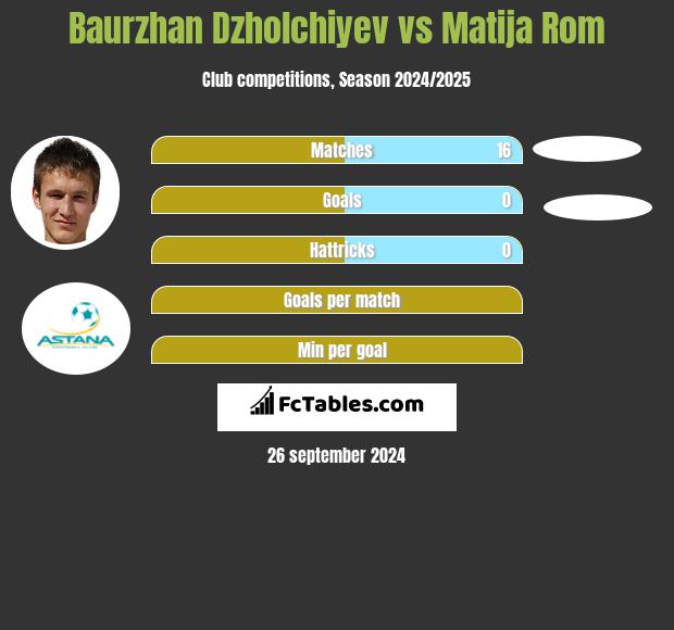 Bauyrżan Żołszijew vs Matija Rom h2h player stats