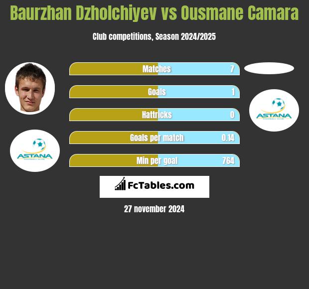 Bauyrżan Żołszijew vs Ousmane Camara h2h player stats