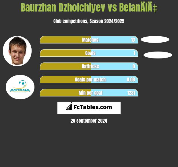 Bauyrżan Żołszijew vs BelanÄiÄ‡ h2h player stats