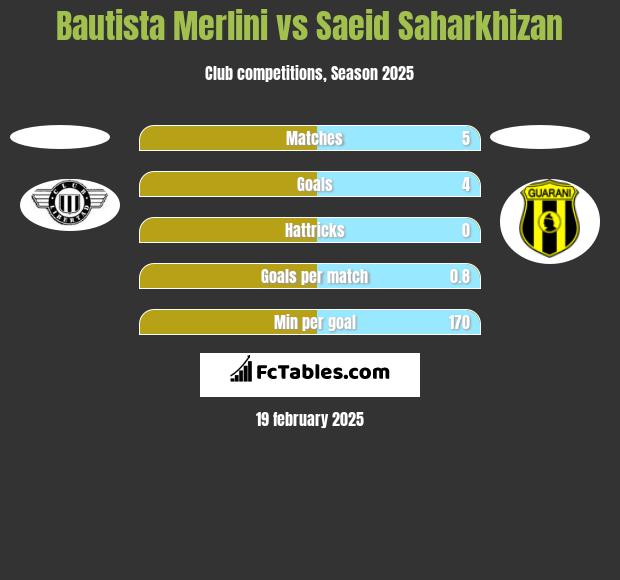 Bautista Merlini vs Saeid Saharkhizan h2h player stats