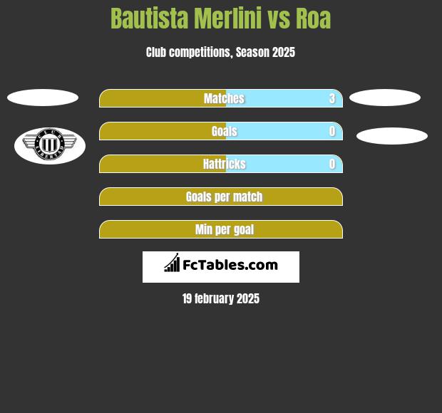 Bautista Merlini vs Roa h2h player stats