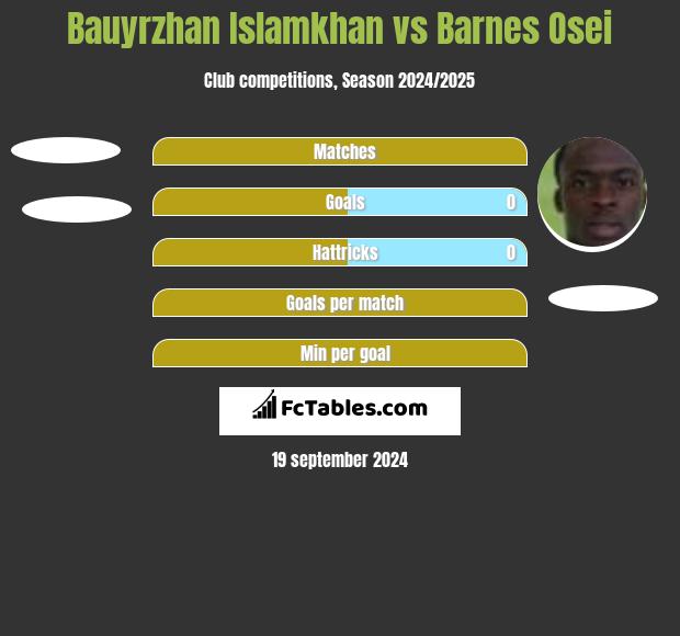 Bauyrzhan Islamkhan vs Barnes Osei h2h player stats