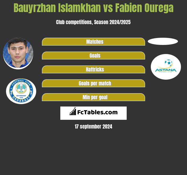 Bauyrzhan Islamkhan vs Fabien Ourega h2h player stats