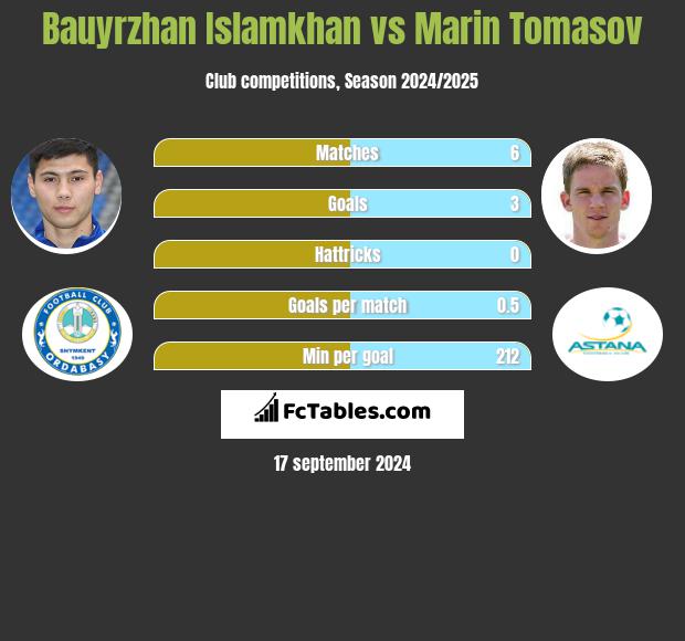 Bauyrzhan Islamkhan vs Marin Tomasov h2h player stats