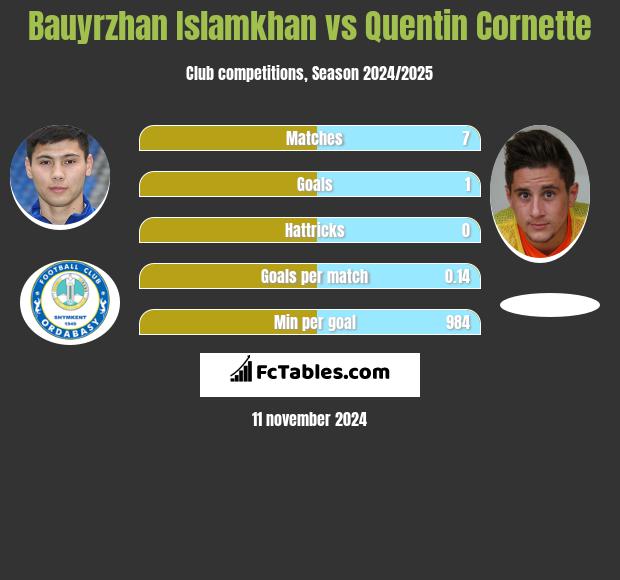 Bauyrzhan Islamkhan vs Quentin Cornette h2h player stats