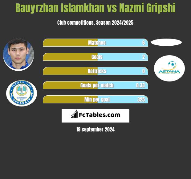 Bauyrzhan Islamkhan vs Nazmi Gripshi h2h player stats