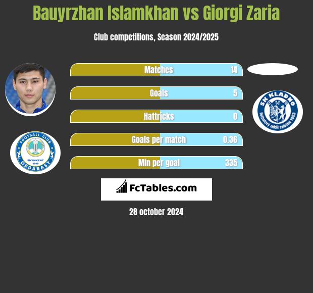 Bauyrzhan Islamkhan vs Giorgi Zaria h2h player stats