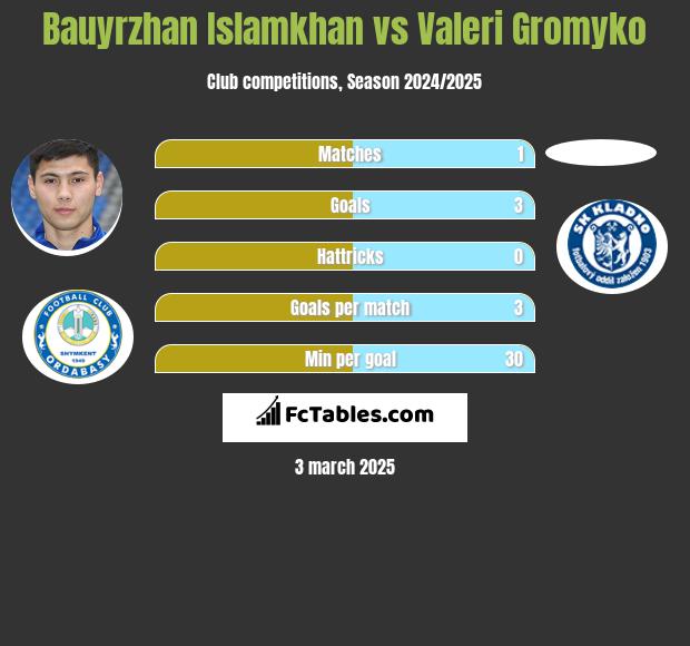 Bauyrzhan Islamkhan vs Valeri Gromyko h2h player stats