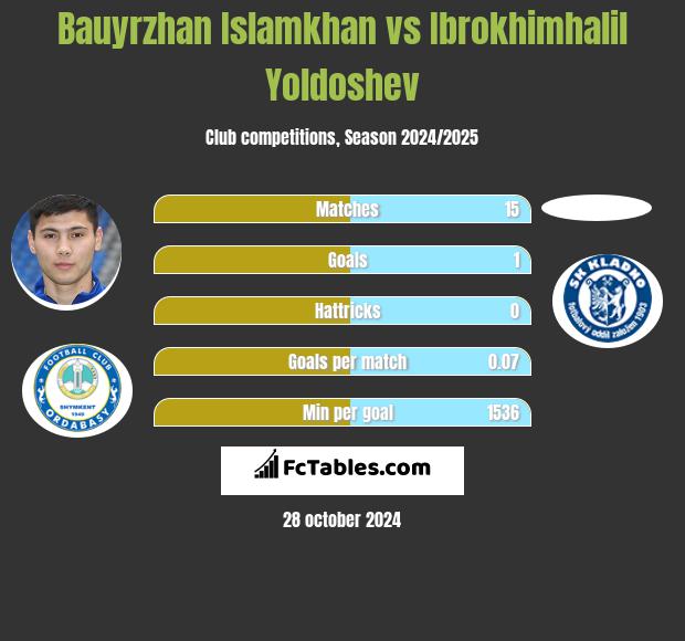 Bauyrzhan Islamkhan vs Ibrokhimhalil Yoldoshev h2h player stats