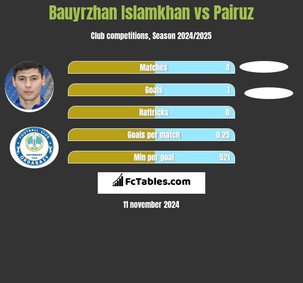 Bauyrzhan Islamkhan vs Pairuz h2h player stats