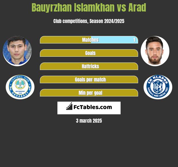 Bauyrzhan Islamkhan vs Arad h2h player stats