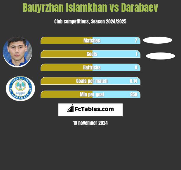 Bauyrzhan Islamkhan vs Darabaev h2h player stats