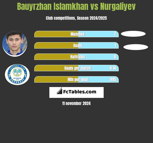 Bauyrzhan Islamkhan vs Nurgaliyev h2h player stats