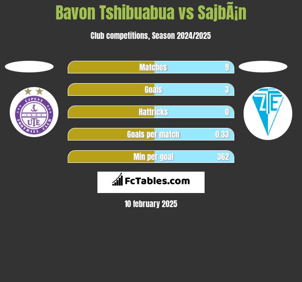 Bavon Tshibuabua vs SajbÃ¡n h2h player stats