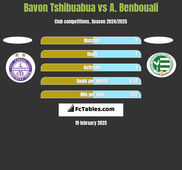 Bavon Tshibuabua vs A. Benbouali h2h player stats