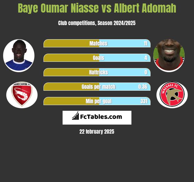 Baye Niasse vs Albert Adomah h2h player stats