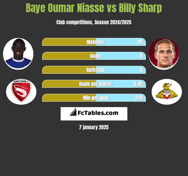 Baye Niasse vs Billy Sharp h2h player stats