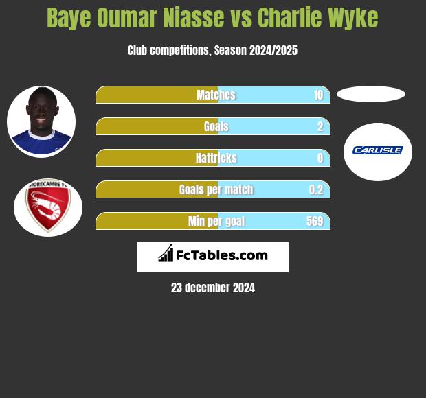 Baye Oumar Niasse vs Charlie Wyke h2h player stats