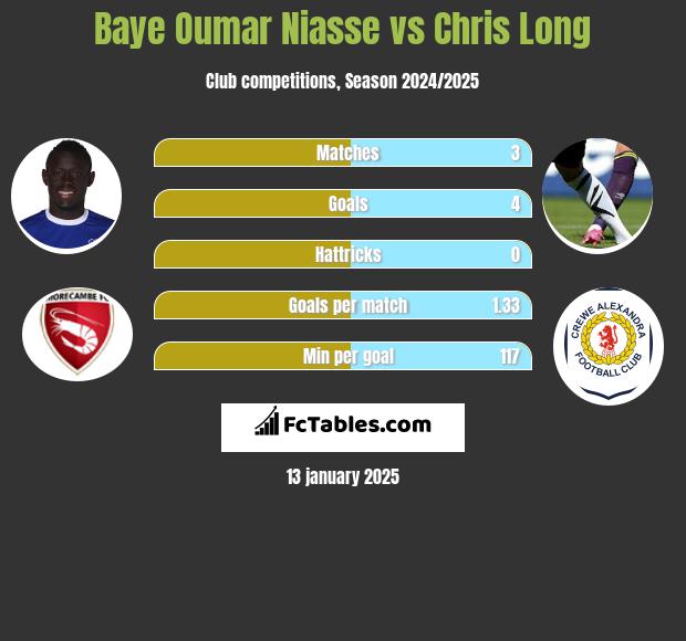 Baye Oumar Niasse vs Chris Long h2h player stats