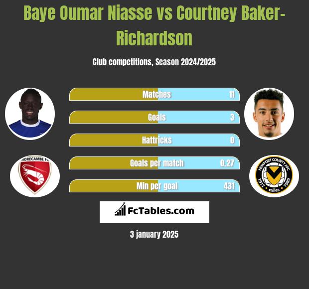 Baye Niasse vs Courtney Baker-Richardson h2h player stats