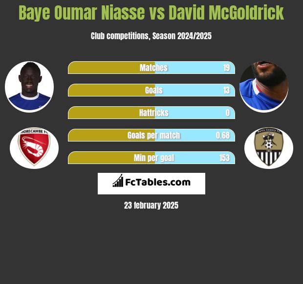 Baye Niasse vs David McGoldrick h2h player stats