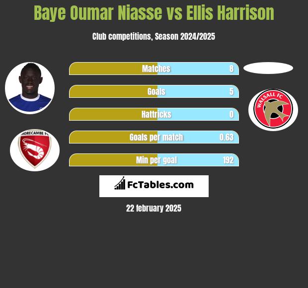 Baye Niasse vs Ellis Harrison h2h player stats