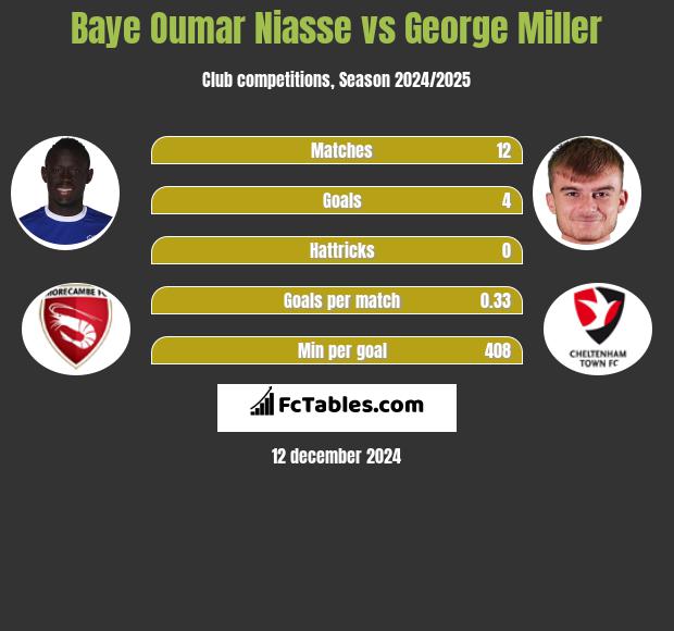 Baye Niasse vs George Miller h2h player stats