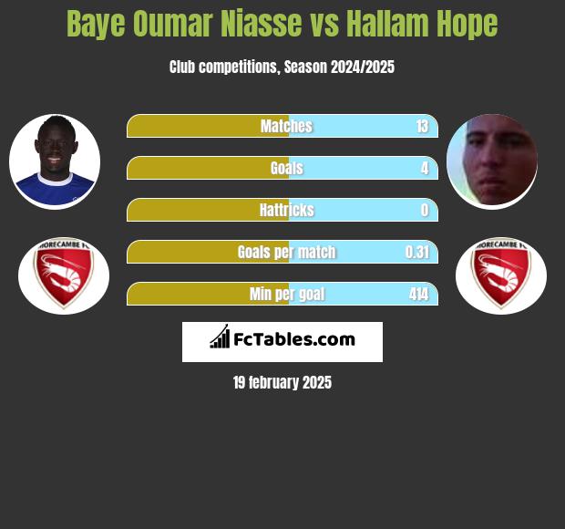 Baye Niasse vs Hallam Hope h2h player stats