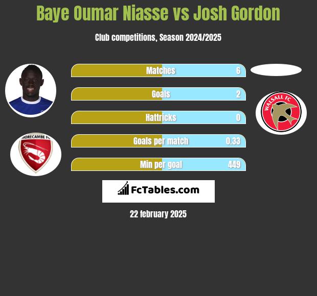 Baye Oumar Niasse vs Josh Gordon h2h player stats