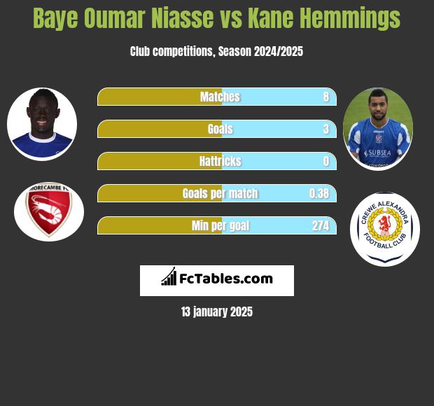 Baye Niasse vs Kane Hemmings h2h player stats