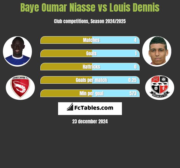 Baye Niasse vs Louis Dennis h2h player stats