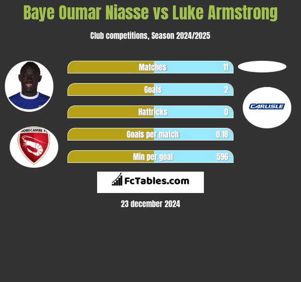 Baye Oumar Niasse vs Luke Armstrong h2h player stats