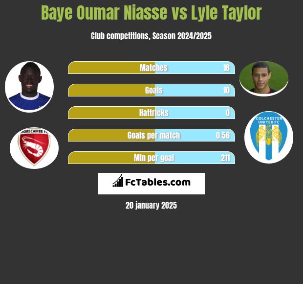 Baye Oumar Niasse vs Lyle Taylor h2h player stats